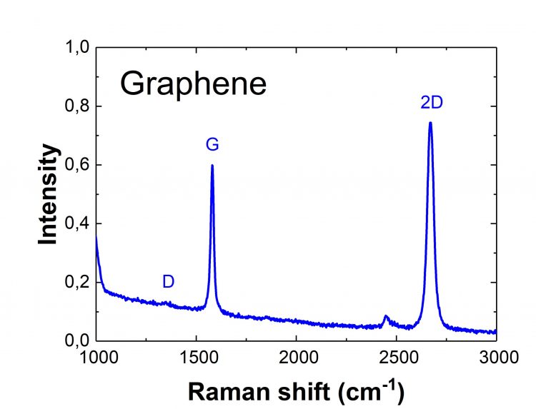 Detailed graph of Graphene raman response
