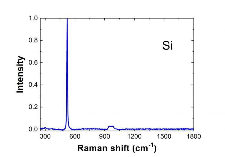 Detailed graph of Si raman response