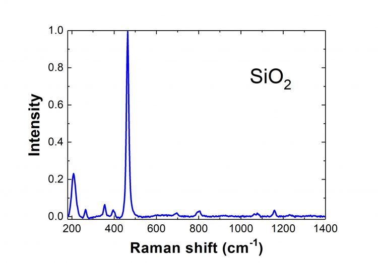 Detailed graph of SiO2 raman response