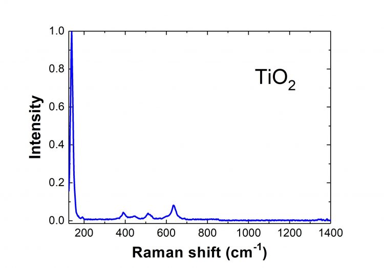 Detailed graph of TiO2 raman response