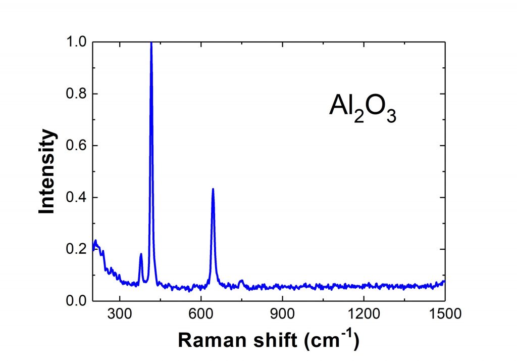 Detailed graph of Al2O3 raman response