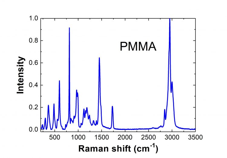 Detailed graph of PMMA raman response