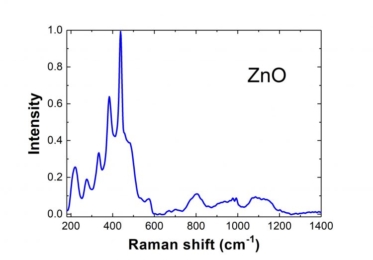 Detailed graph of ZnO raman response