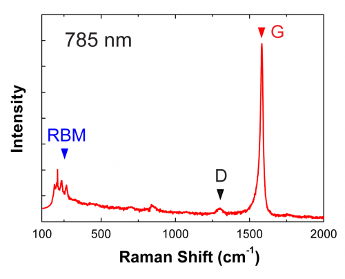 Raman spectrum of carbon nanotubes