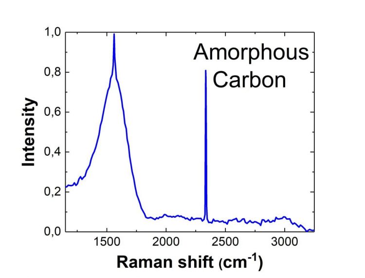 Detailed graph of Amorphous Carbon raman response