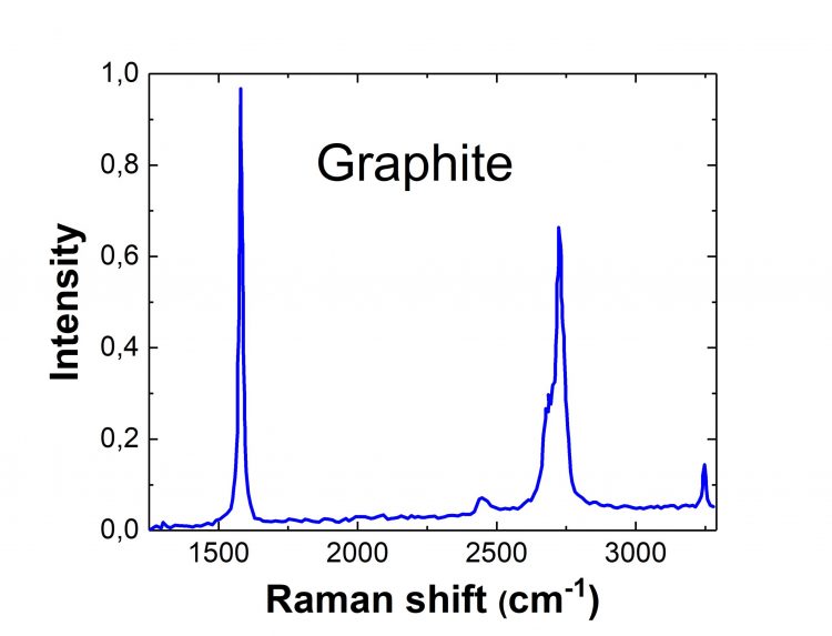 Detailed graph of Graphite raman response