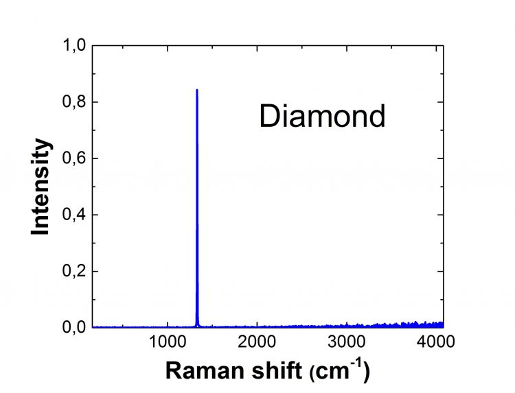Detailed graph of Diamond raman response