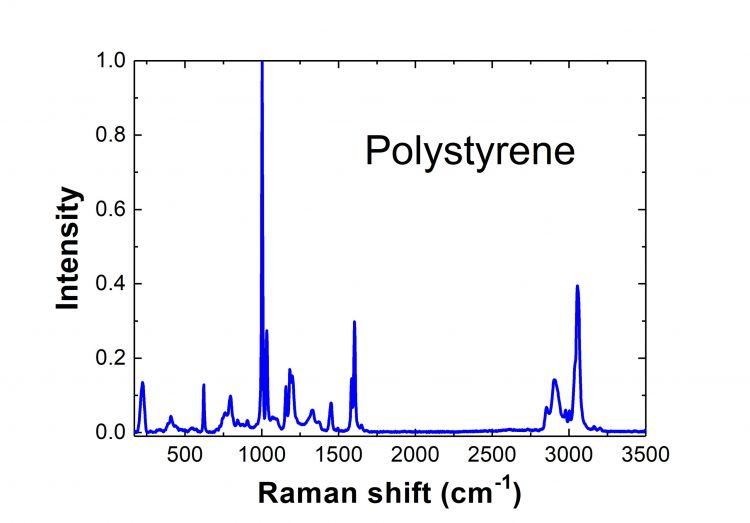 Detailed graph of Polystyrene raman response