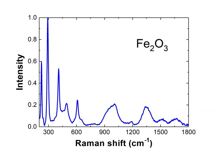 Detailed graph of Fe2O3 raman response