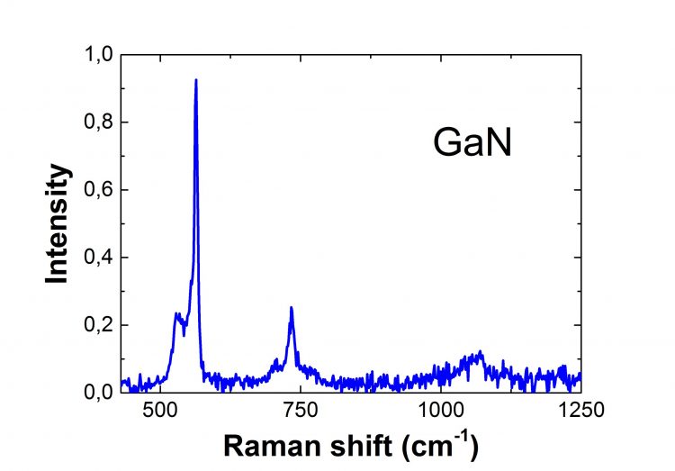 Detailed graph of GaN raman response