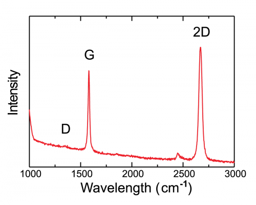 Raman spectrum of graphene